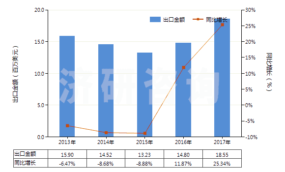 2013-2017年中國腺體、其他器官及其分泌物的提取物(HS30012000)出口總額及增速統(tǒng)計